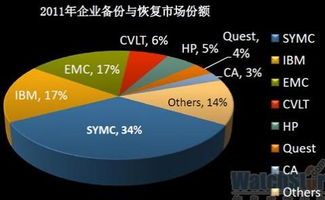 賽門鐵克 我們較理解備份的靈魂